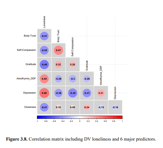 Correlation matrix including loneliness and six predictors with blue and red circles