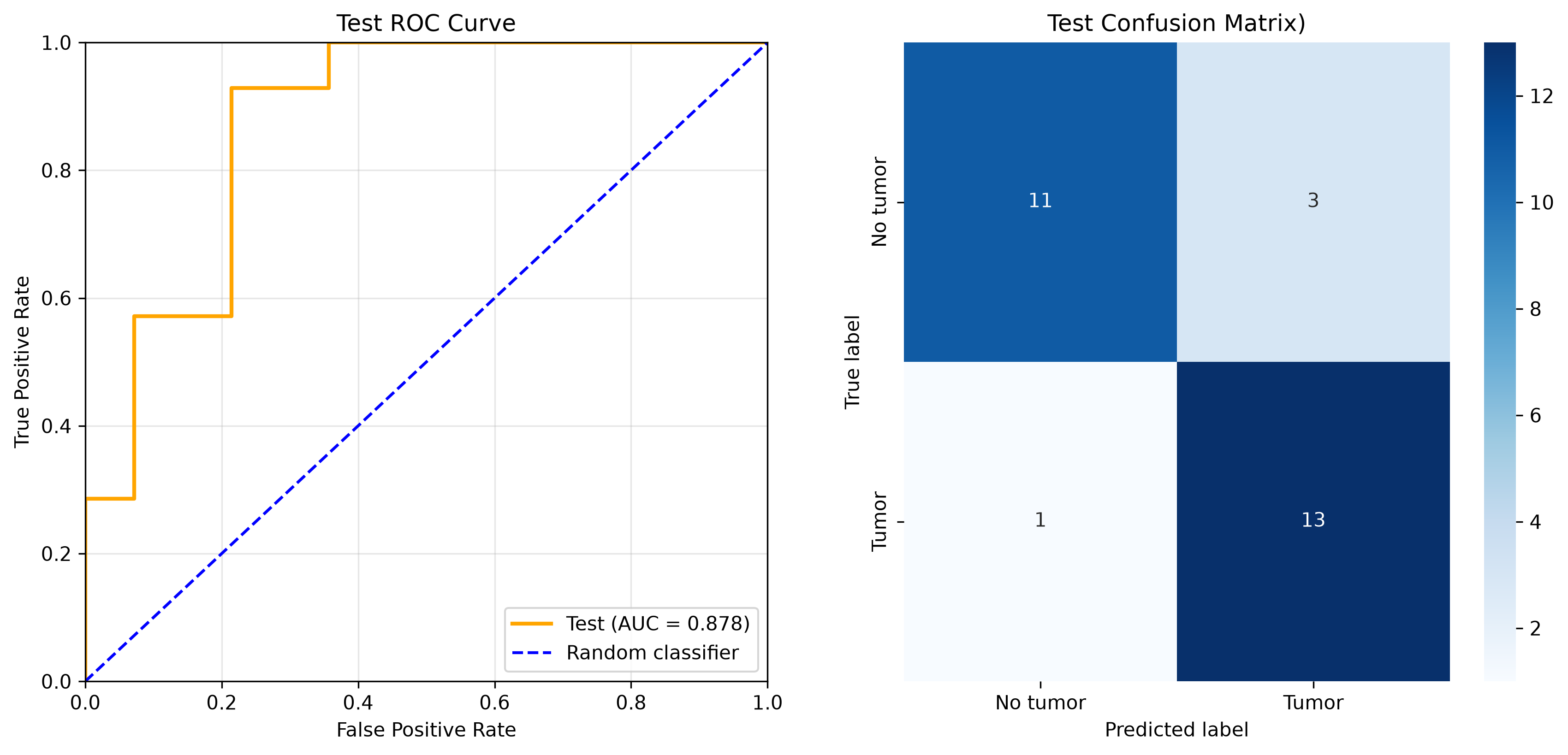 Test ROC curve with AUC 0.878 and confusion matrix containing 11 true negatives, 3 false positives, 1 false negative and 13 true positives