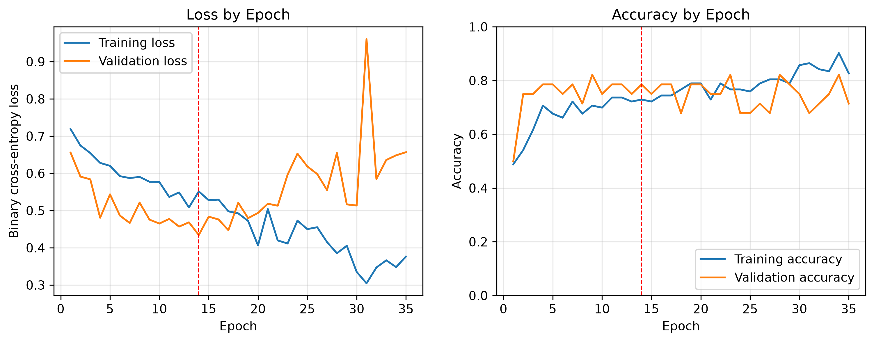 Training and validation loss and accuracy over 35 epochs, with a dashed red line at epoch 14