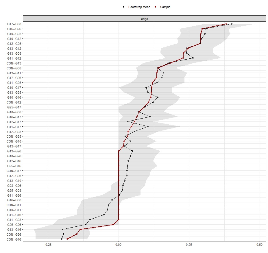 Trait-network bootstrap edge-weight confidence interval plot