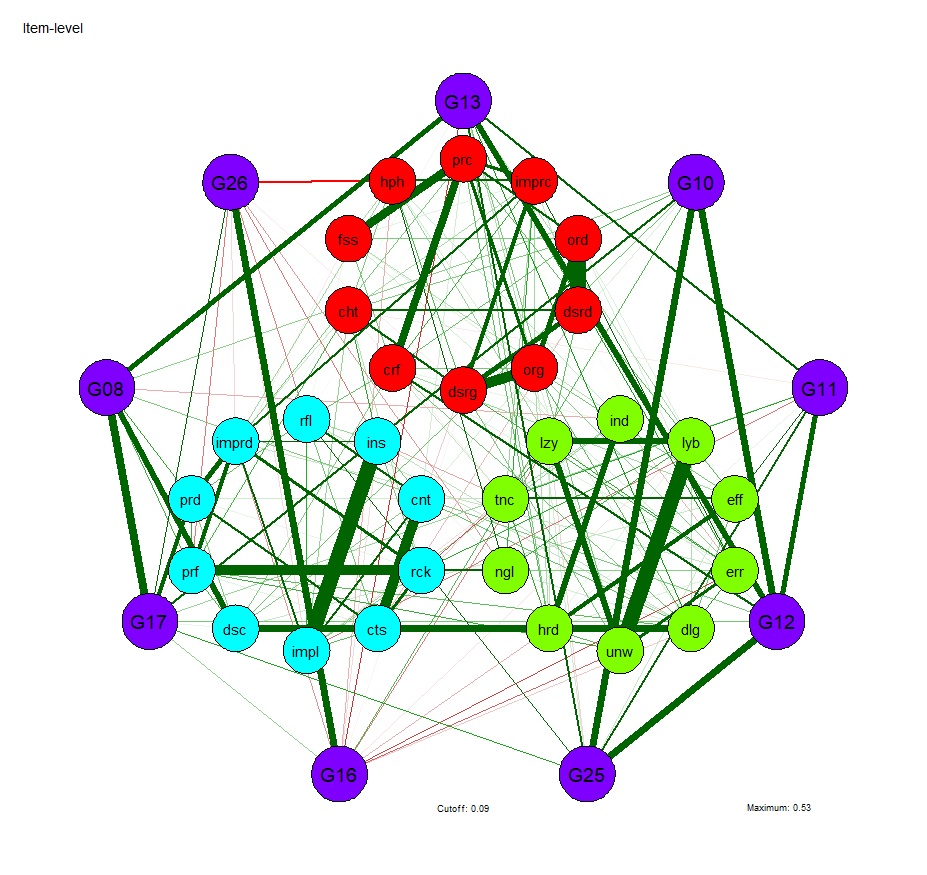 Item-level network graph with colored nodes connected by green and red edges