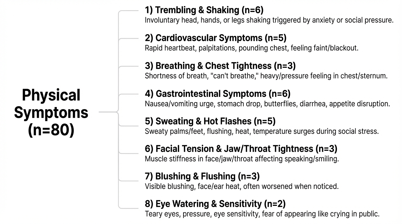 TopicGPT physical symptoms tree with eight subtopics, descriptions and mention counts